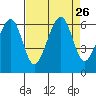 Eureka tide chart for Tuesday, August 26, 2025