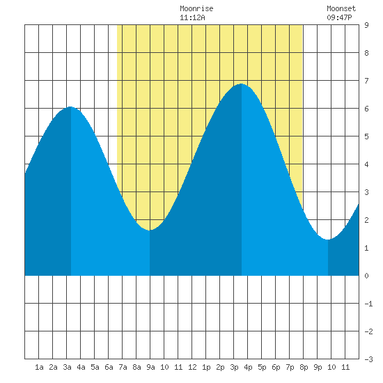 Eureka tide chart for Wednesday, August 27, 2025