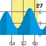 Eureka tide chart for Wednesday, August 27, 2025
