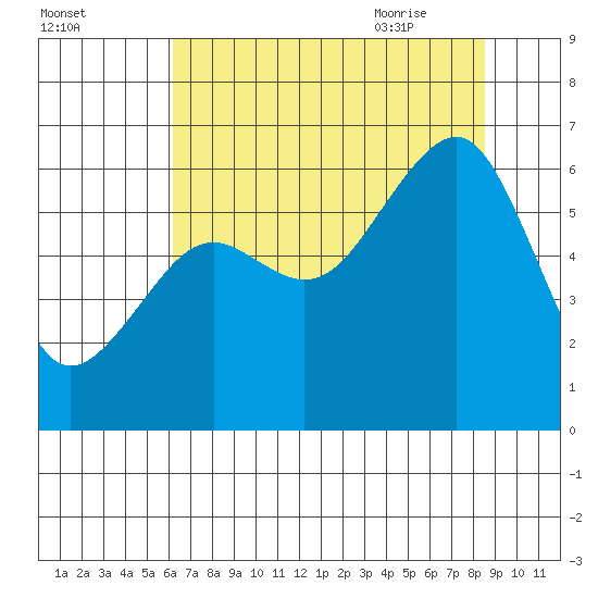 Eureka tide chart for Saturday, August 2, 2025