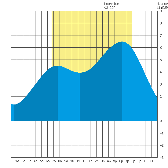 Eureka tide chart for Sunday, August 31, 2025