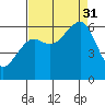Eureka tide chart for Sunday, August 31, 2025