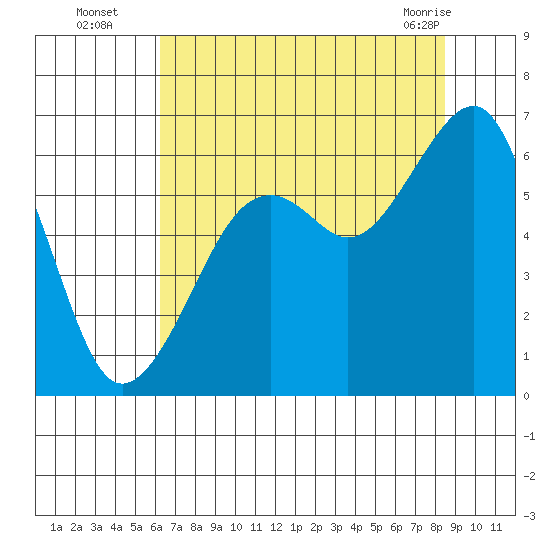 Eureka tide chart for Tuesday, August 5, 2025