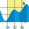 Eureka tide chart for Tuesday, August 5, 2025