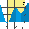 Eureka tide chart for Thursday, August 7, 2025
