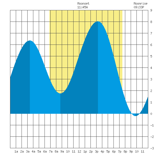 Eureka tide chart for Thursday, September 11, 2025