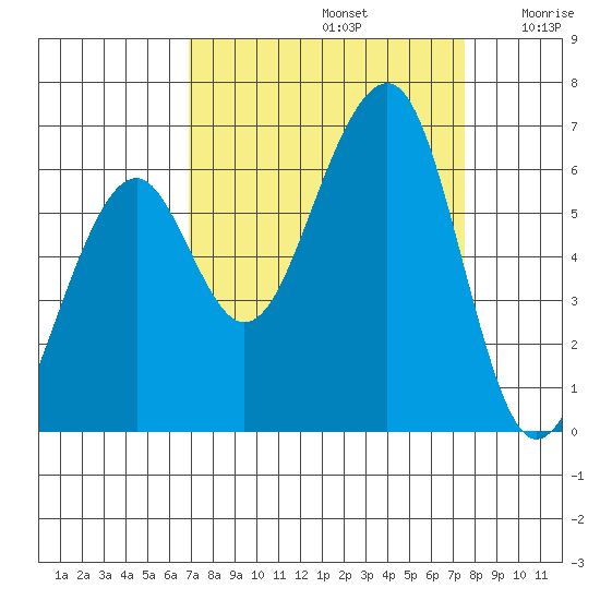 Eureka tide chart for Friday, September 12, 2025