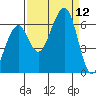 Eureka tide chart for Friday, September 12, 2025