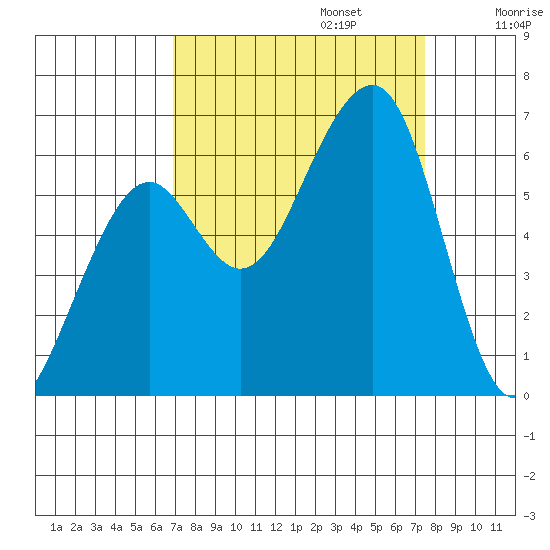 Eureka tide chart for Saturday, September 13, 2025