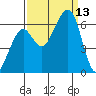 Eureka tide chart for Saturday, September 13, 2025