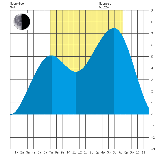 Eureka tide chart for Sunday, September 14, 2025