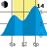 Eureka tide chart for Sunday, September 14, 2025