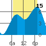 Eureka tide chart for Monday, September 15, 2025