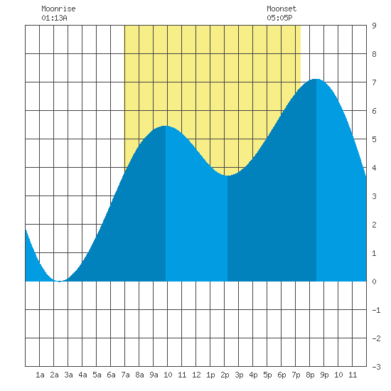 Eureka tide chart for Tuesday, September 16, 2025
