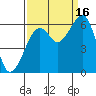 Eureka tide chart for Tuesday, September 16, 2025