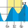 Eureka tide chart for Wednesday, September 17, 2025