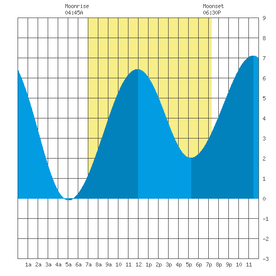 Eureka tide chart for Friday, September 19, 2025