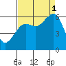 Eureka tide chart for Monday, September 1, 2025