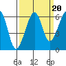 Eureka tide chart for Saturday, September 20, 2025