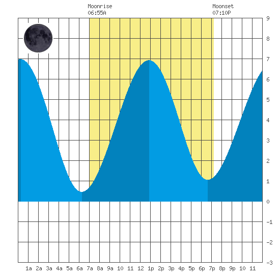 Eureka tide chart for Sunday, September 21, 2025