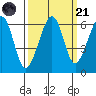 Eureka tide chart for Sunday, September 21, 2025
