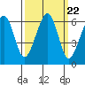 Eureka tide chart for Monday, September 22, 2025