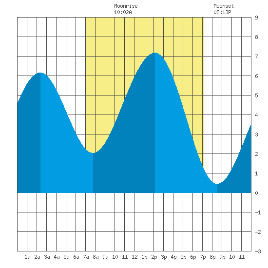 Eureka tide chart for Wednesday, September 24, 2025