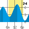 Eureka tide chart for Wednesday, September 24, 2025