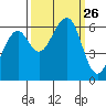 Eureka tide chart for Friday, September 26, 2025