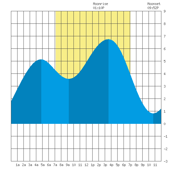 Eureka tide chart for Saturday, September 27, 2025