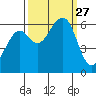 Eureka tide chart for Saturday, September 27, 2025