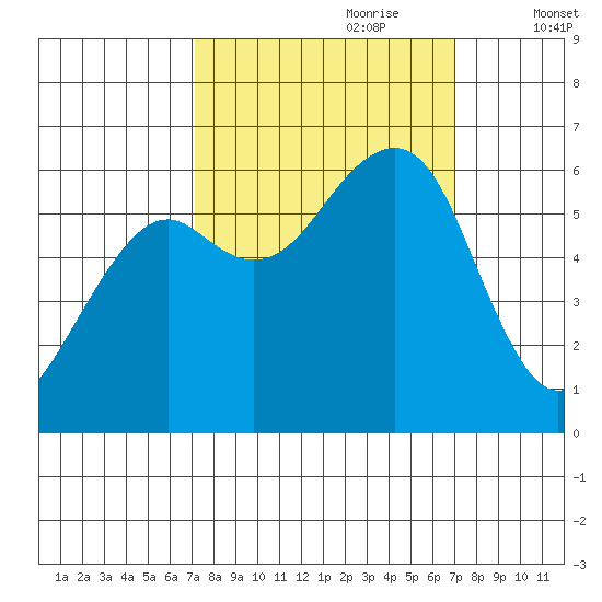 Eureka tide chart for Sunday, September 28, 2025