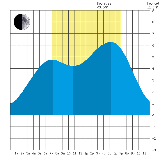 Eureka tide chart for Monday, September 29, 2025