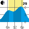 Eureka tide chart for Monday, September 29, 2025