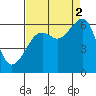 Eureka tide chart for Tuesday, September 2, 2025