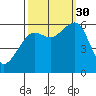Eureka tide chart for Tuesday, September 30, 2025
