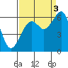 Eureka tide chart for Wednesday, September 3, 2025