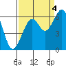 Eureka tide chart for Thursday, September 4, 2025