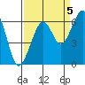 Eureka tide chart for Friday, September 5, 2025