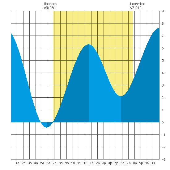 Eureka tide chart for Saturday, September 6, 2025