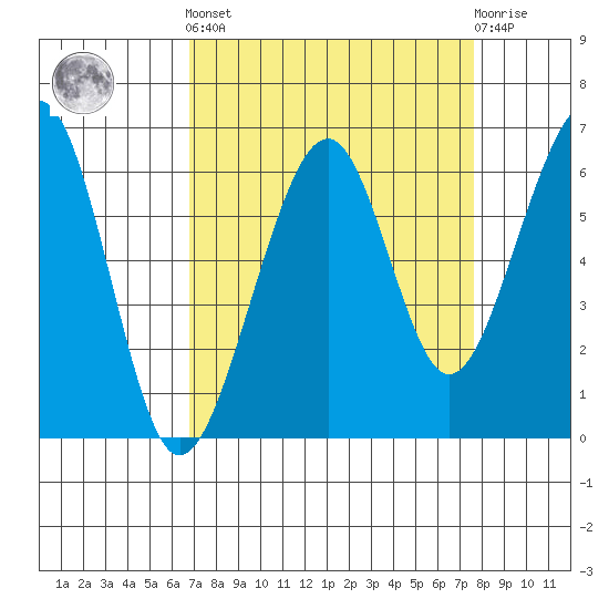 Eureka tide chart for Sunday, September 7, 2025