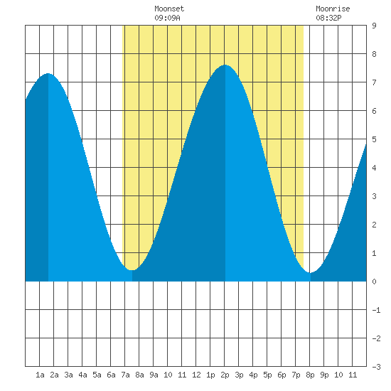 Eureka tide chart for Tuesday, September 9, 2025