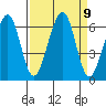 Eureka tide chart for Tuesday, September 9, 2025