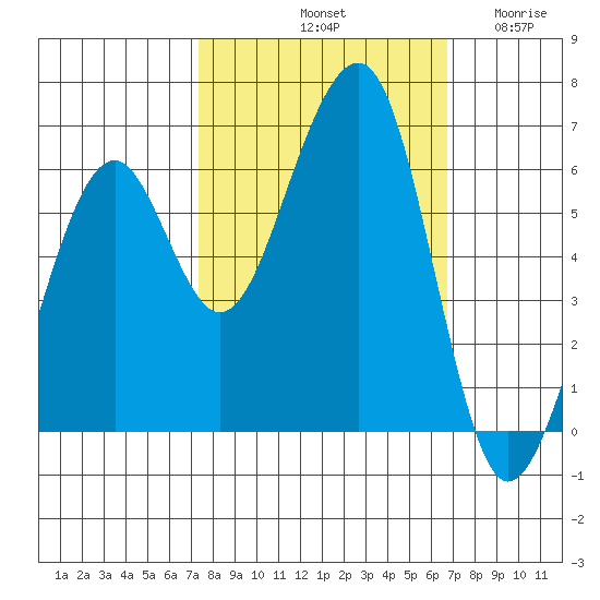 Eureka tide chart for Friday, October 10, 2025