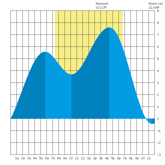 Eureka tide chart for Sunday, October 12, 2025