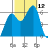 Eureka tide chart for Sunday, October 12, 2025