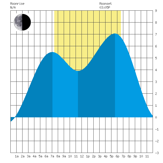 Eureka tide chart for Monday, October 13, 2025