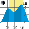 Eureka tide chart for Monday, October 13, 2025