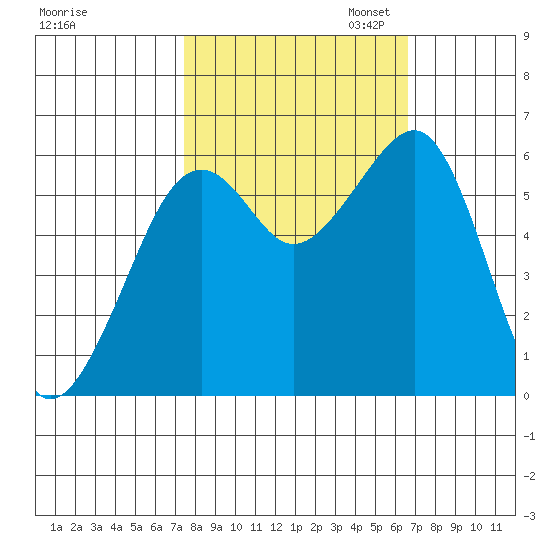 Eureka tide chart for Tuesday, October 14, 2025