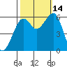 Eureka tide chart for Tuesday, October 14, 2025